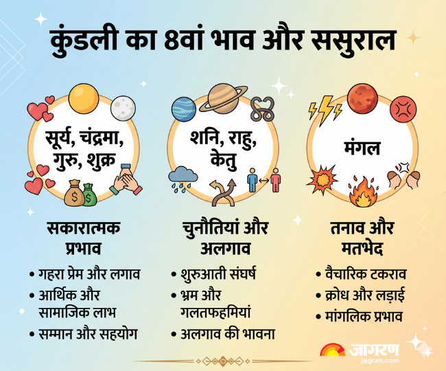 कुंडली का आठवां भाव और ससुराल